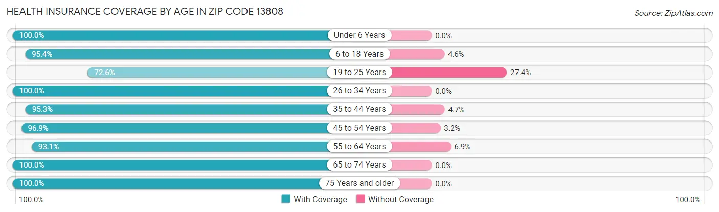 Health Insurance Coverage by Age in Zip Code 13808