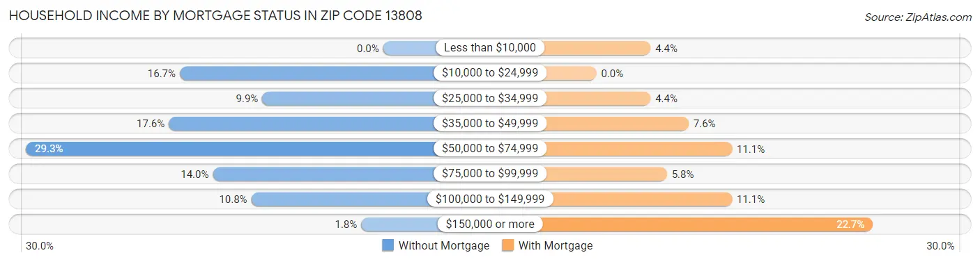 Household Income by Mortgage Status in Zip Code 13808