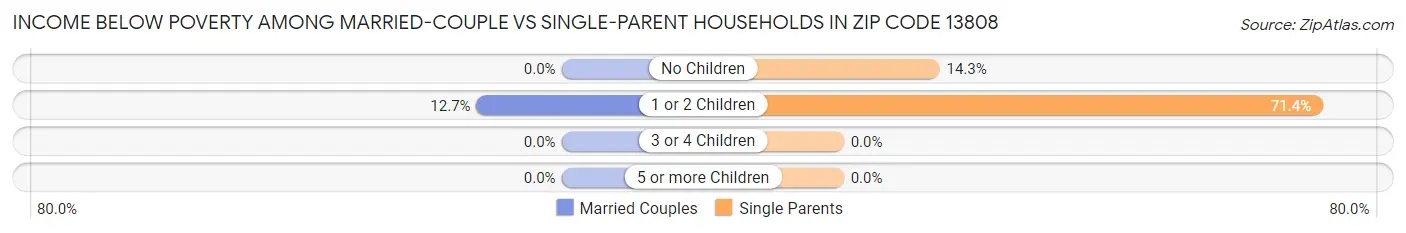 Income Below Poverty Among Married-Couple vs Single-Parent Households in Zip Code 13808
