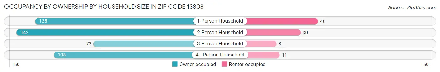 Occupancy by Ownership by Household Size in Zip Code 13808