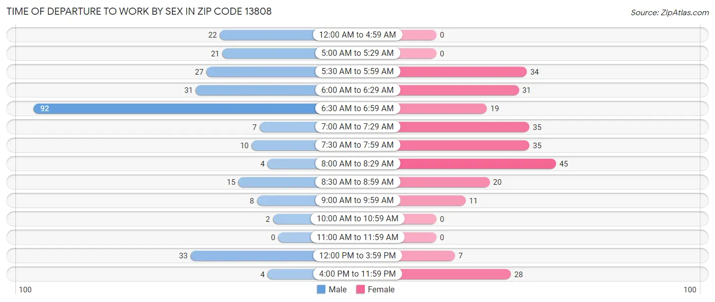 Time of Departure to Work by Sex in Zip Code 13808