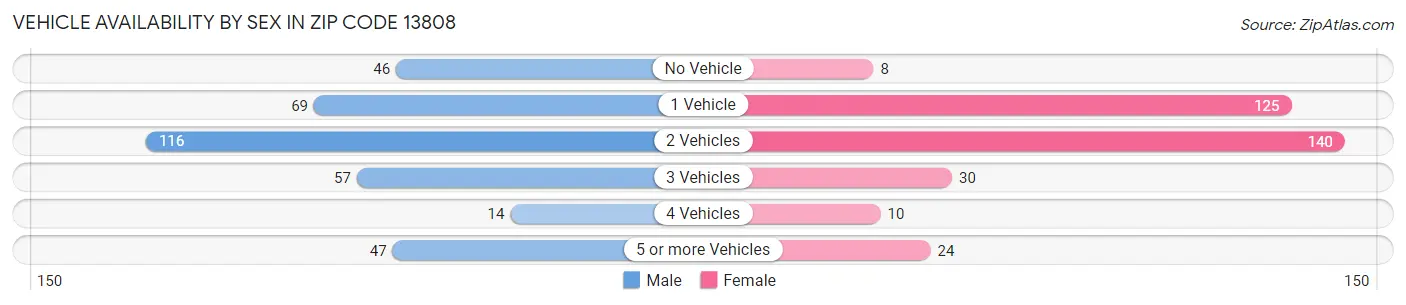 Vehicle Availability by Sex in Zip Code 13808