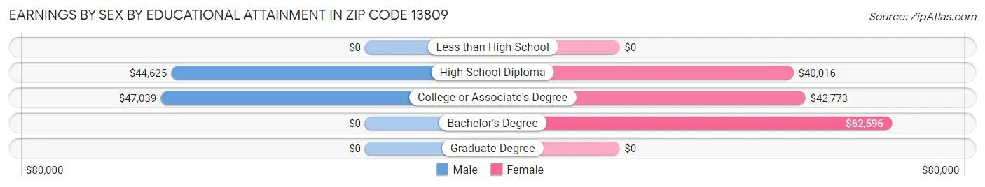Earnings by Sex by Educational Attainment in Zip Code 13809