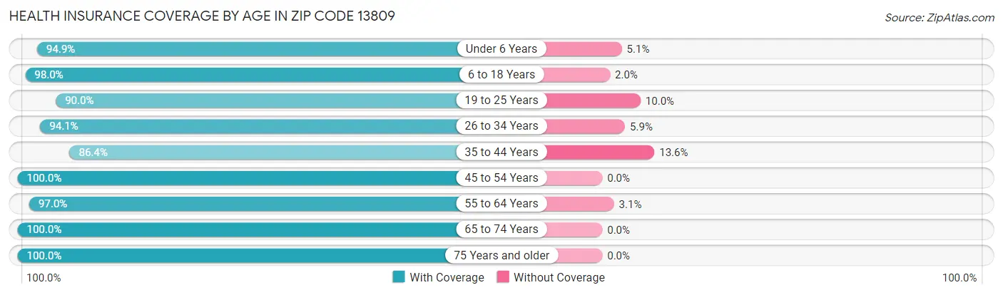 Health Insurance Coverage by Age in Zip Code 13809