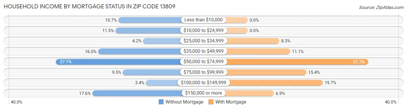 Household Income by Mortgage Status in Zip Code 13809