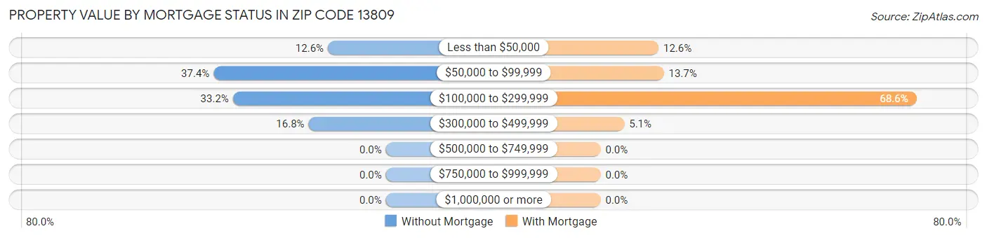 Property Value by Mortgage Status in Zip Code 13809