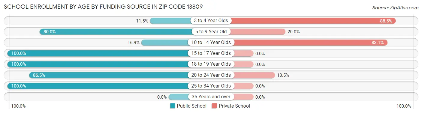 School Enrollment by Age by Funding Source in Zip Code 13809