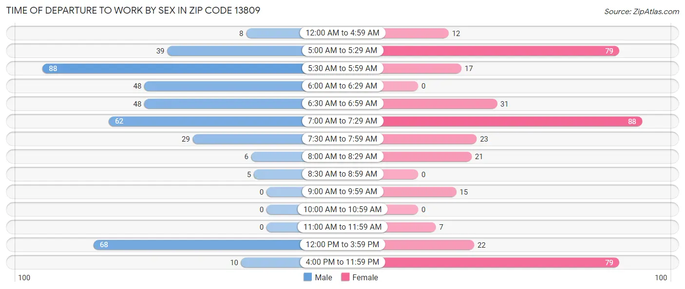 Time of Departure to Work by Sex in Zip Code 13809