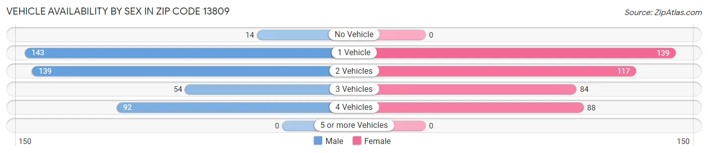 Vehicle Availability by Sex in Zip Code 13809