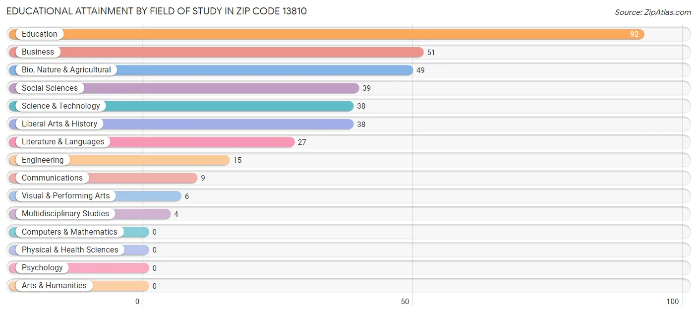 Educational Attainment by Field of Study in Zip Code 13810