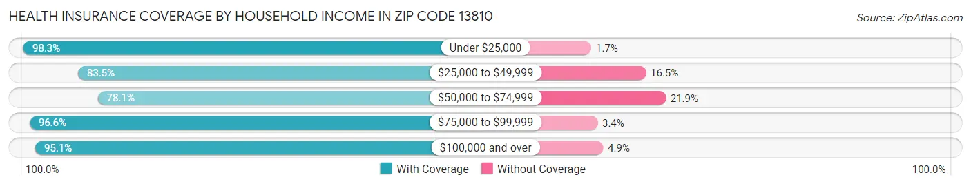 Health Insurance Coverage by Household Income in Zip Code 13810