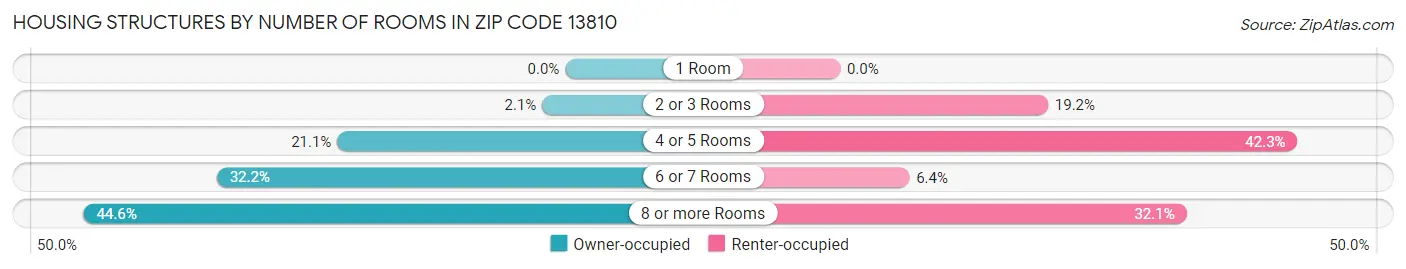Housing Structures by Number of Rooms in Zip Code 13810
