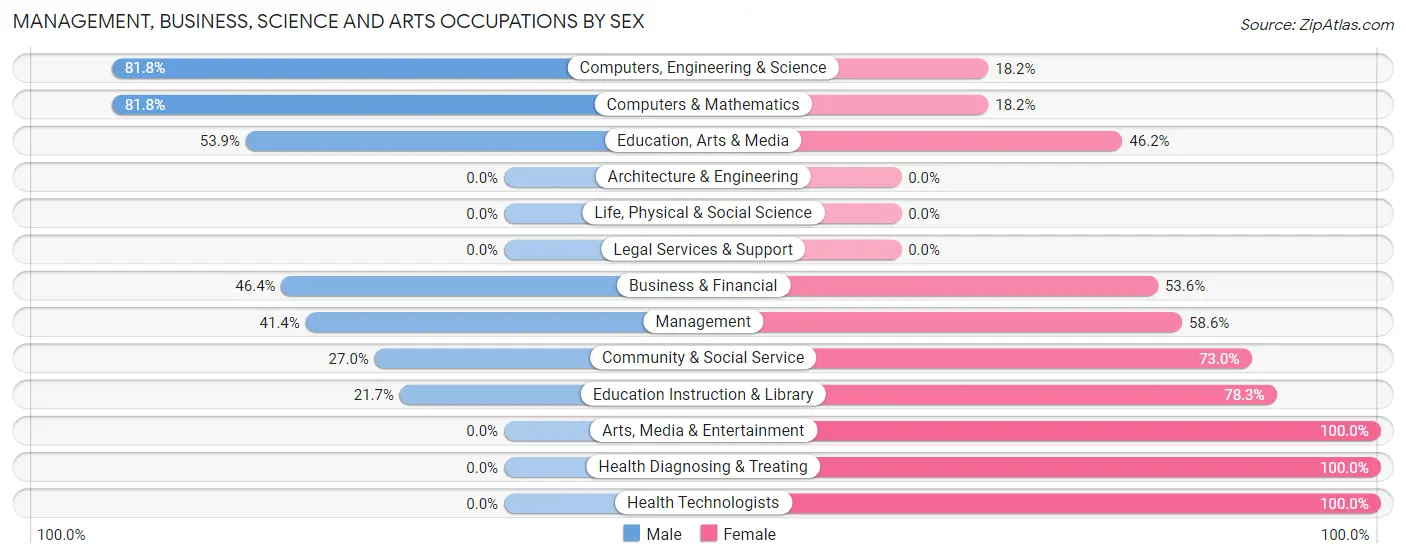 Management, Business, Science and Arts Occupations by Sex in Zip Code 13810