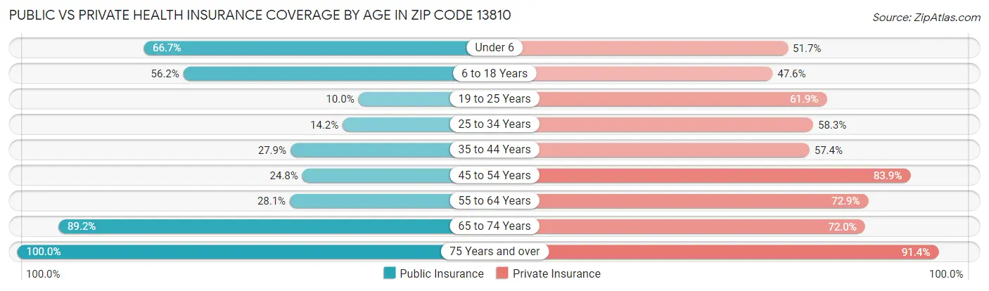 Public vs Private Health Insurance Coverage by Age in Zip Code 13810