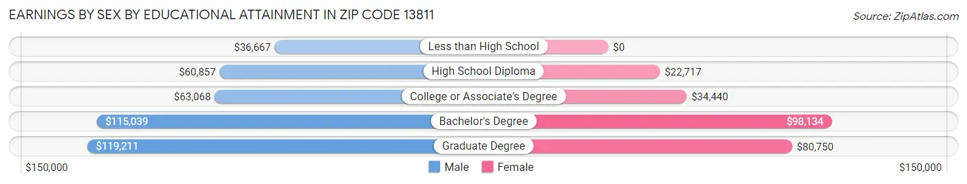 Earnings by Sex by Educational Attainment in Zip Code 13811