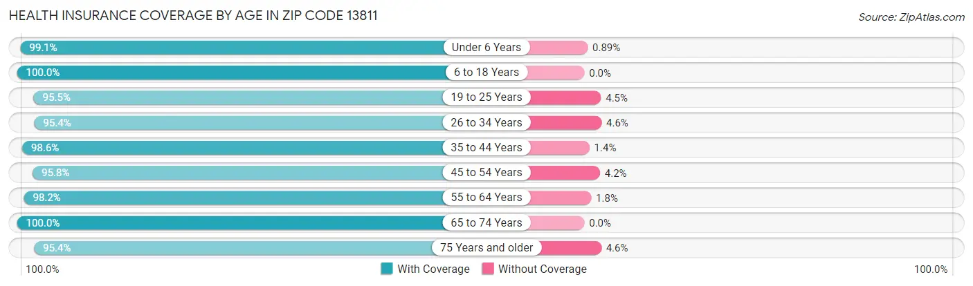 Health Insurance Coverage by Age in Zip Code 13811