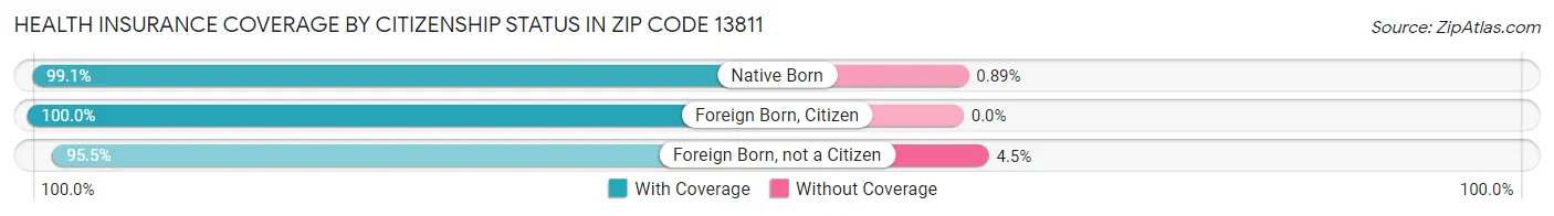 Health Insurance Coverage by Citizenship Status in Zip Code 13811