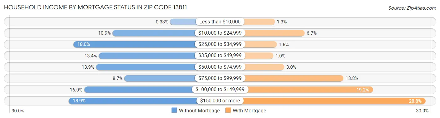Household Income by Mortgage Status in Zip Code 13811