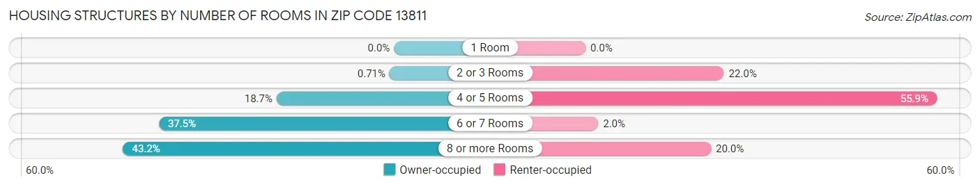 Housing Structures by Number of Rooms in Zip Code 13811