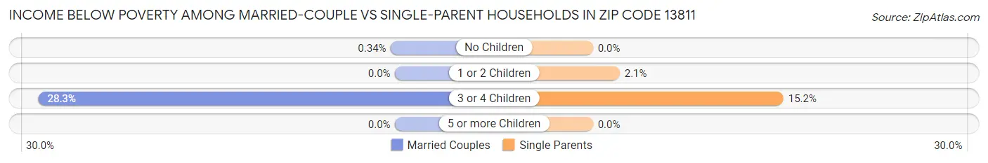 Income Below Poverty Among Married-Couple vs Single-Parent Households in Zip Code 13811