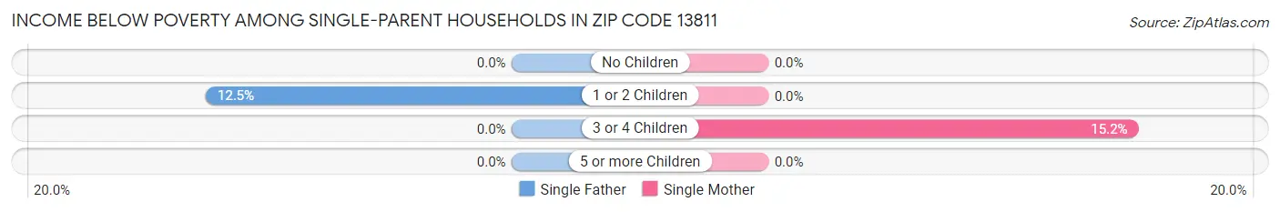 Income Below Poverty Among Single-Parent Households in Zip Code 13811