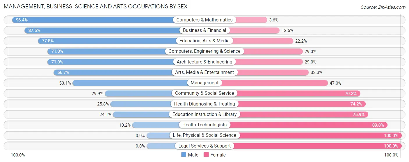 Management, Business, Science and Arts Occupations by Sex in Zip Code 13811