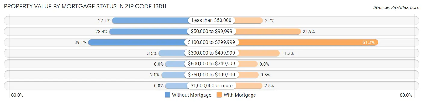 Property Value by Mortgage Status in Zip Code 13811