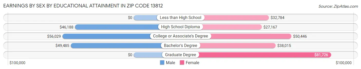 Earnings by Sex by Educational Attainment in Zip Code 13812