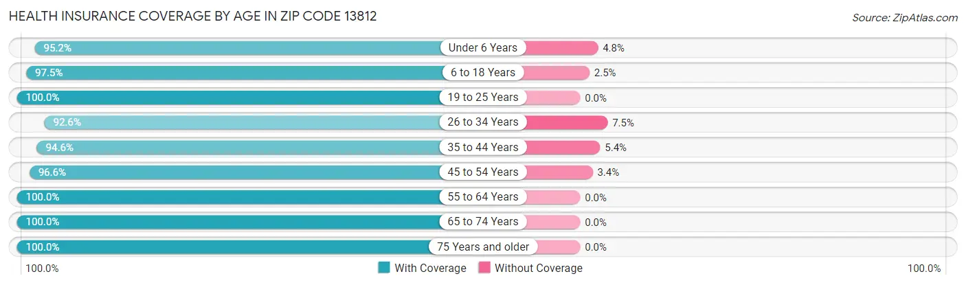 Health Insurance Coverage by Age in Zip Code 13812