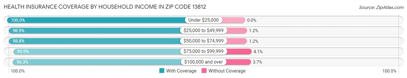 Health Insurance Coverage by Household Income in Zip Code 13812