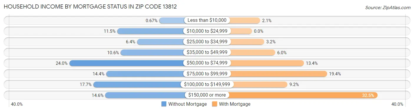 Household Income by Mortgage Status in Zip Code 13812