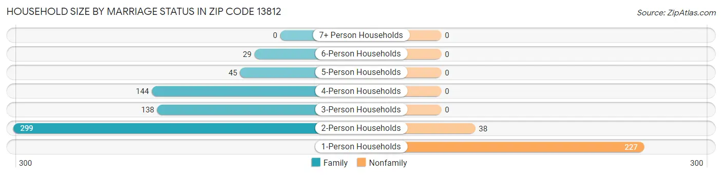 Household Size by Marriage Status in Zip Code 13812