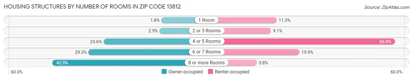 Housing Structures by Number of Rooms in Zip Code 13812