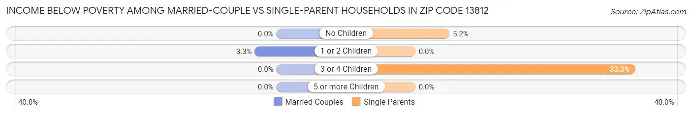 Income Below Poverty Among Married-Couple vs Single-Parent Households in Zip Code 13812