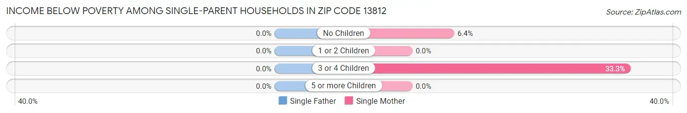 Income Below Poverty Among Single-Parent Households in Zip Code 13812