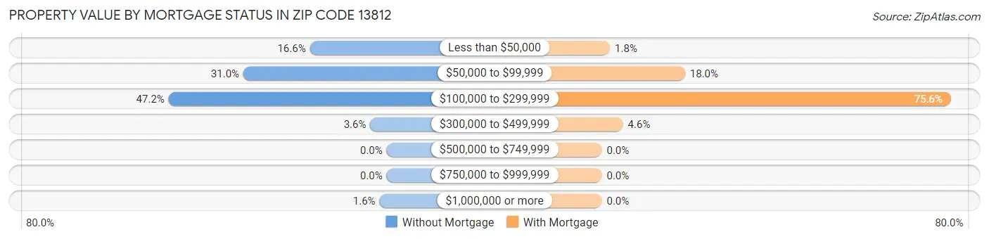 Property Value by Mortgage Status in Zip Code 13812