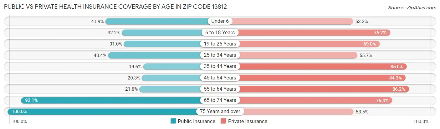 Public vs Private Health Insurance Coverage by Age in Zip Code 13812