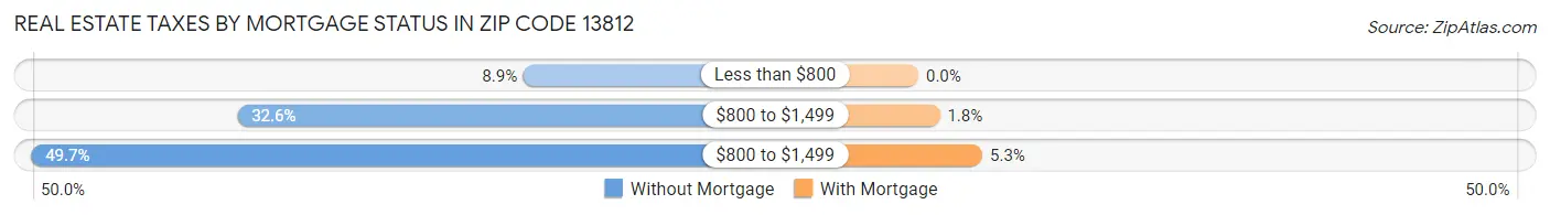 Real Estate Taxes by Mortgage Status in Zip Code 13812