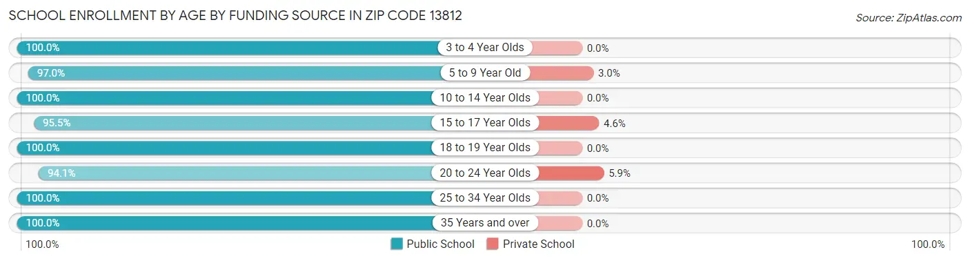 School Enrollment by Age by Funding Source in Zip Code 13812
