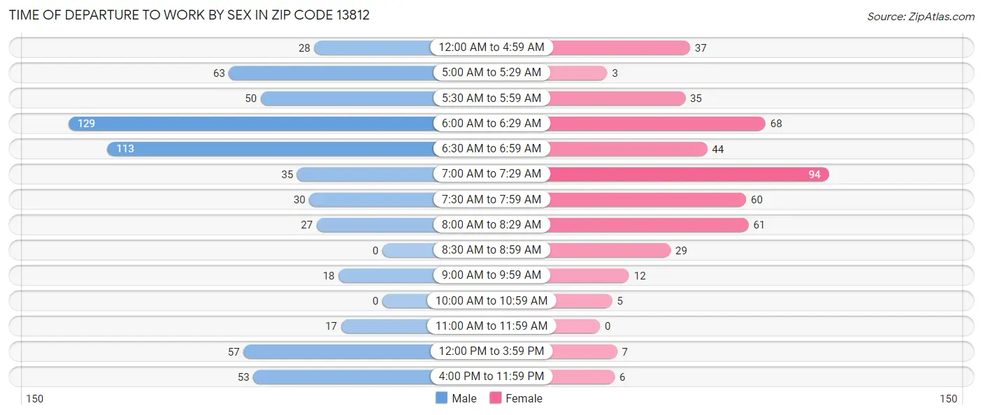 Time of Departure to Work by Sex in Zip Code 13812