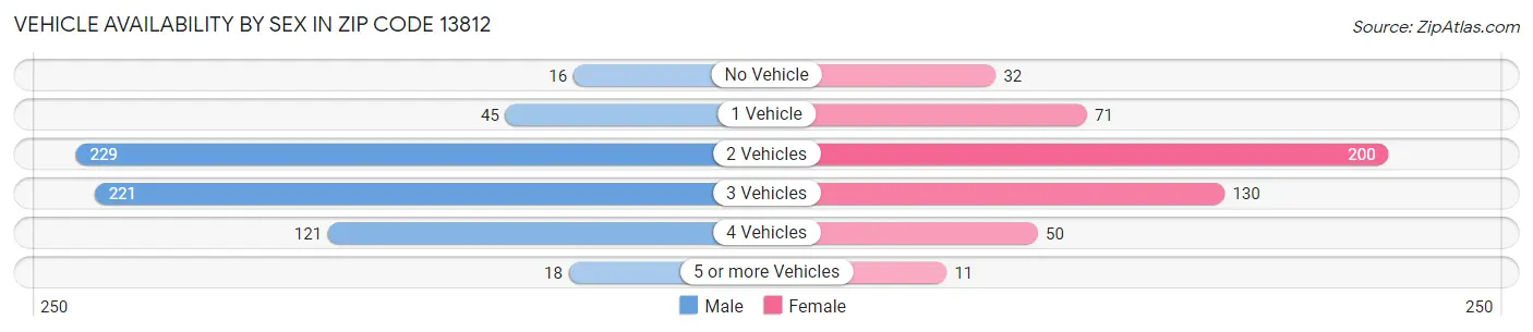 Vehicle Availability by Sex in Zip Code 13812