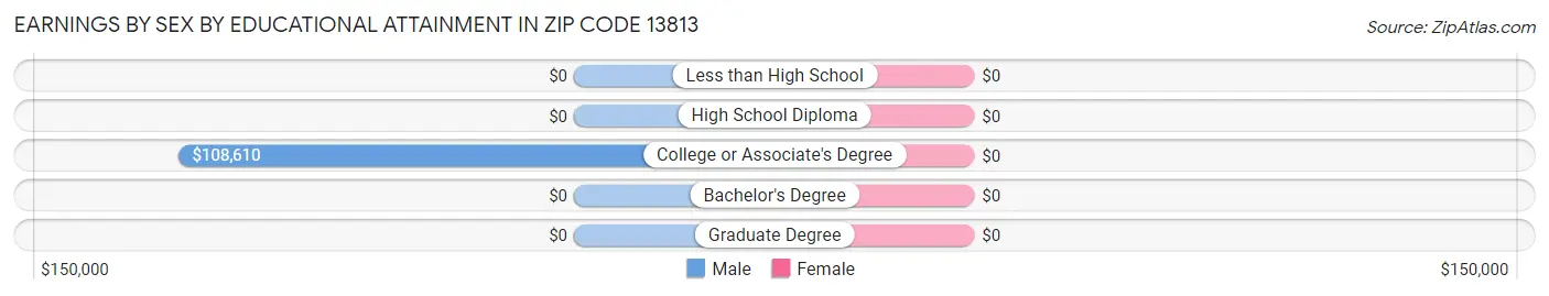 Earnings by Sex by Educational Attainment in Zip Code 13813