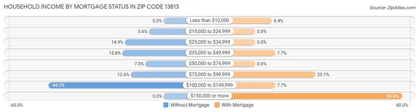 Household Income by Mortgage Status in Zip Code 13813