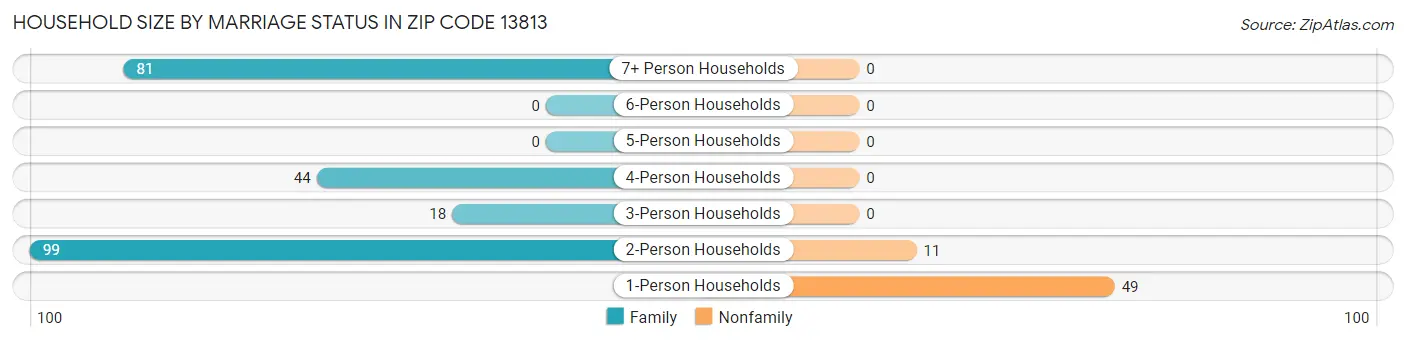 Household Size by Marriage Status in Zip Code 13813