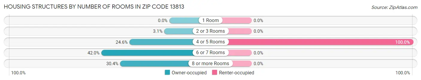Housing Structures by Number of Rooms in Zip Code 13813