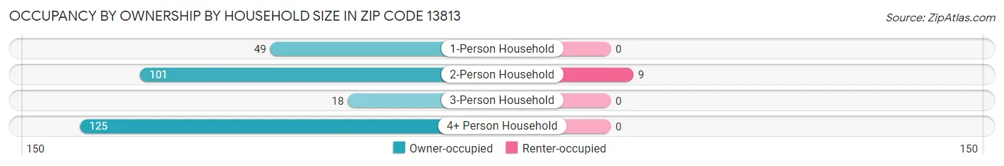 Occupancy by Ownership by Household Size in Zip Code 13813