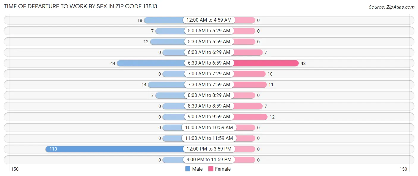 Time of Departure to Work by Sex in Zip Code 13813