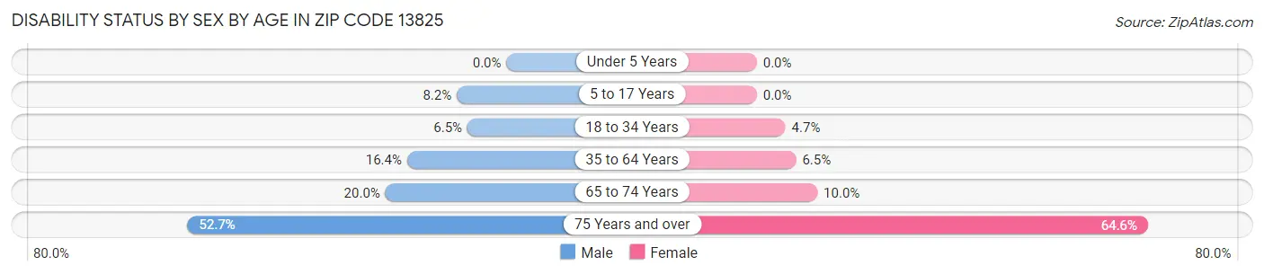 Disability Status by Sex by Age in Zip Code 13825