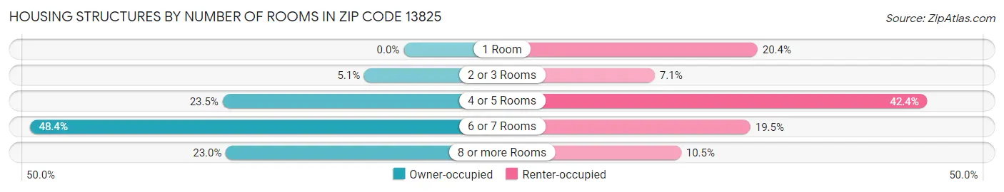 Housing Structures by Number of Rooms in Zip Code 13825