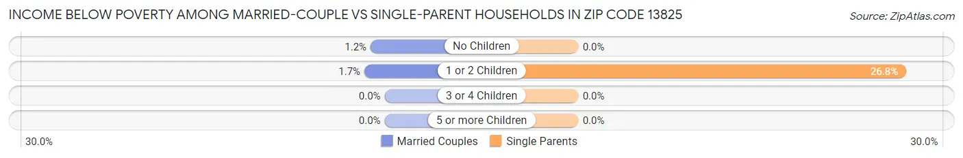 Income Below Poverty Among Married-Couple vs Single-Parent Households in Zip Code 13825